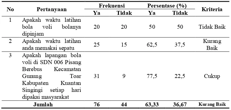 Tabel 3: Distribusi Frekuensi Sarana dan Prasarana