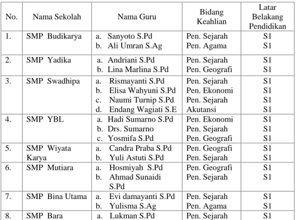 Tabel 3. Populasi jumlah guru yang mengajar mata Pelajaran IPS terpadu di SMP Swasta Pada Kecamatan Natar Lampung Selatan