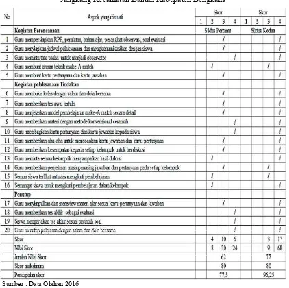 Tabel 1. Hasil Observasi Penelitian Tindakan Kelas IV SDN 11Jangkang Kecamatan Bantan Kabupaten Bengkalis