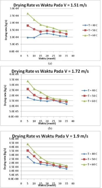 Gambar  4  merupakan grafik drying rate  terhadap waktu  pengeringan  pada setiap variasi temperatur dan kecepatan  udara pengering