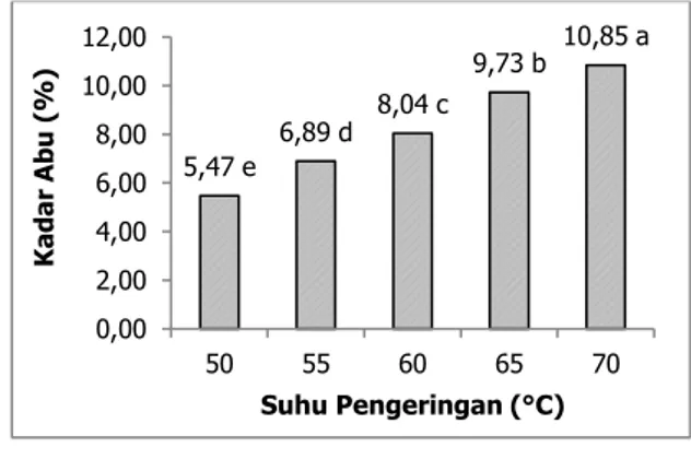 Gambar 1  Grafik  Pengaruh  Variasi  Suhu  Pengeringan  Terhadap  Kadar  Air  Teh Sambiloto 