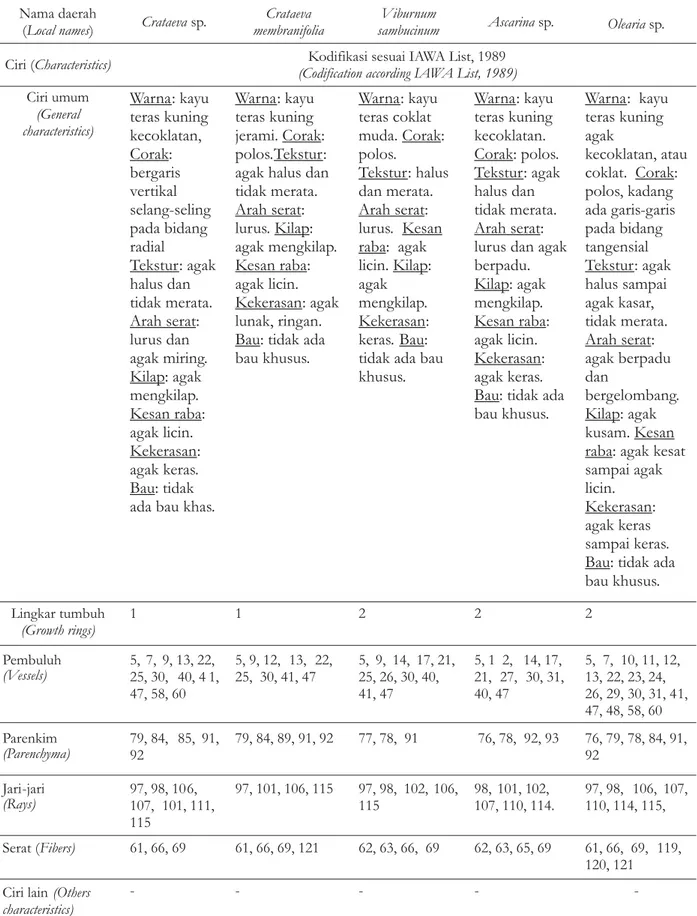 Tabel 2. Daftar ciri makroskopis dan mikroskopis kayu yang diteliti