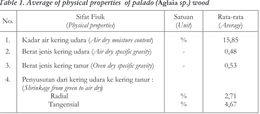 Tabel  1.  Rata-rata  sifat  fisik  kayu  palado  ( Aglaia  sp.)   