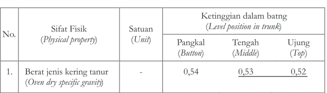 Tabel  2. Rekapitulasi  hasil  uji  BNJ  (beda  nyata  jujur)  sifat  fisik  kayu  palado  ( Aglaia 