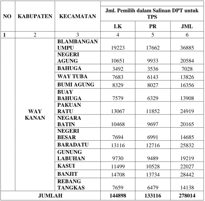 Tabel 8. Daftar Pemilih Tetap Dan Penggunaan Hak Pilih Dalam Pilgub                   2008 Di Kabupaten Way Kanan