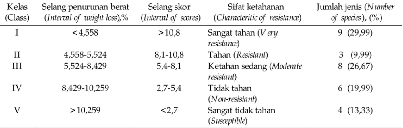 Table  . Classification of  30 wood species based on their weight loss 4   due to the attack of powder - -post beetle