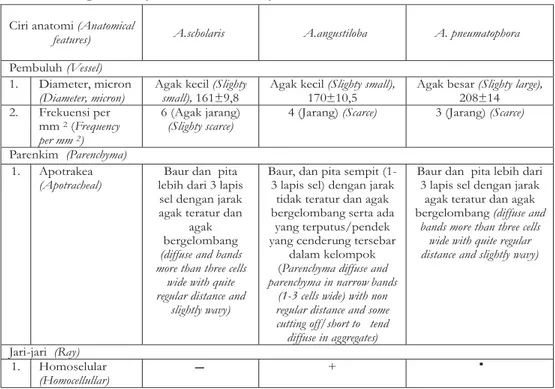 Tabel 1. Perbandingan ciri anatomi kayu