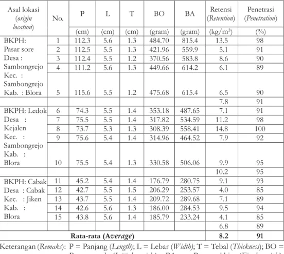 Tabel 2. Retensi dan penetrasi bahan pengawet boraks dalam balok lamina JPP