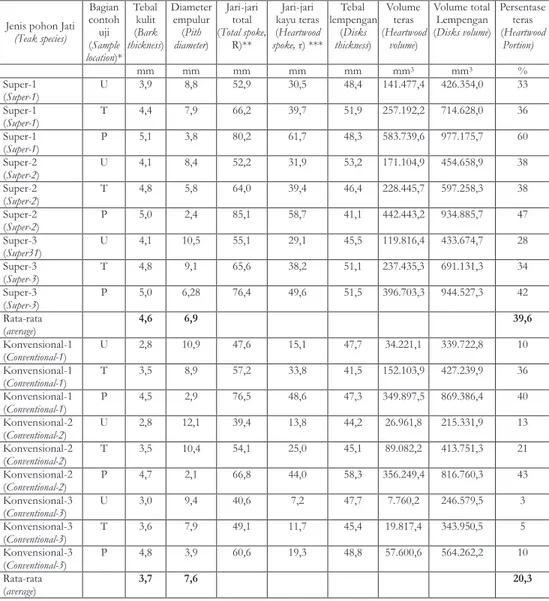 Tabel  1.    Persentase  kayu  teras  dalam  lempengan  kayu  jati  super  dan  konvensional Table  1