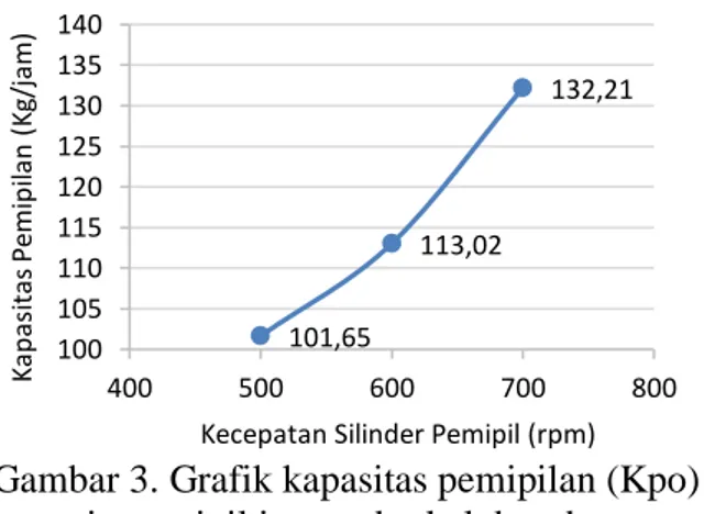Gambar 3. Grafik kapasitas pemipilan (Kpo)  mesin pemipil jagung berkelobot dengan 