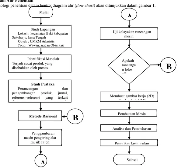 Gambar 1. Diagram Alir Penelitian 