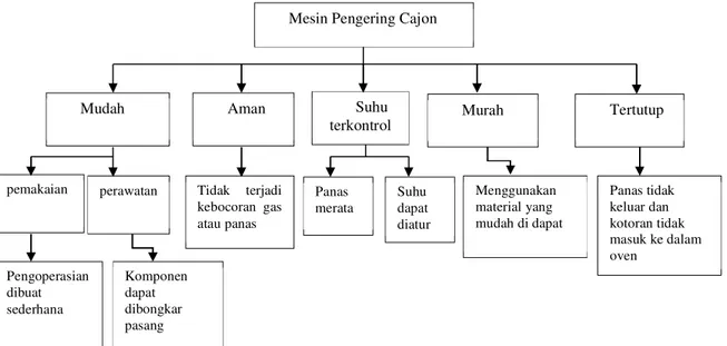 Gambar 3. Black Box Mesin Pengering Pengoperasian dibuat sederhana Komponen dapat dibongkar pasang  