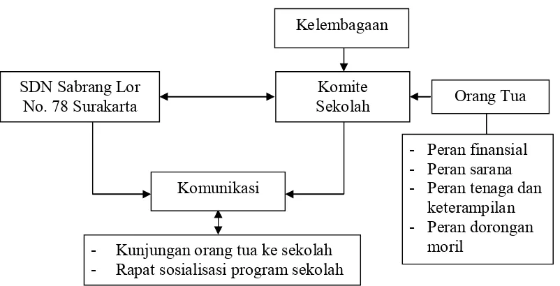 Gambar 1. Diagram Model Pemberdayaan Orang Tua Siswa di SDN Sabrang Lor No. 78 Surakarta  