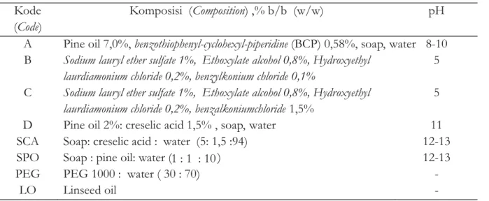 Tabel 1. Komposisi bahan yang digunakan Table 1. Composition of the used materials