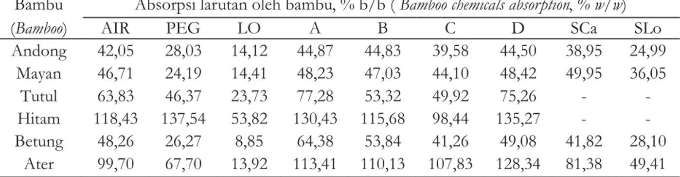 Tabel 4. Absorpsi rata-rata larutan bahan kimia oleh bambu (%b/b) Table 4. Average bamboo chemicals absorption (% w/w)