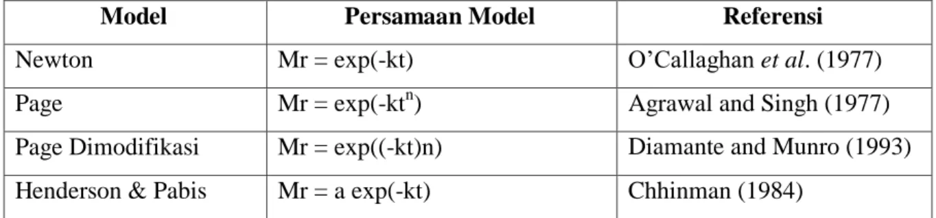 Tabel 1. Model-model pengeringan lapisan tipis (thin layer drying models) 
