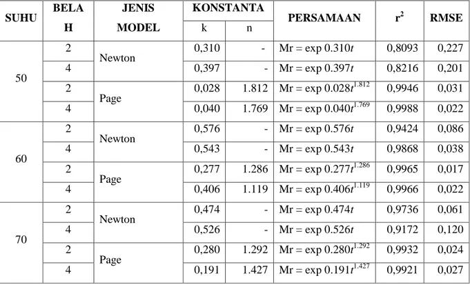 Tabel 2.   Konstanta  model  pengeringan  lapisan  tipis  dan  nilai  koefisien  determinasi  serta         RMSE  SUHU  BELA H  JENIS  MODEL  KONSTANTA  PERSAMAAN  r 2 RMSE k n  50  2  Newton   0,310  -   Mr = exp 0.310t   0,8093  0,227 4 0,397 -  Mr = exp