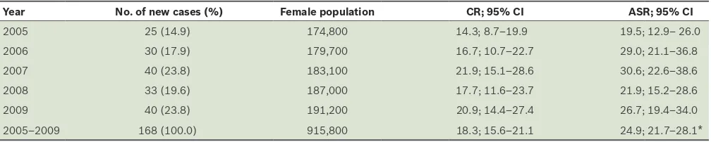 Table I. Cervical cancer CR and ASR per 100,000 women per year for the period 2005–2009