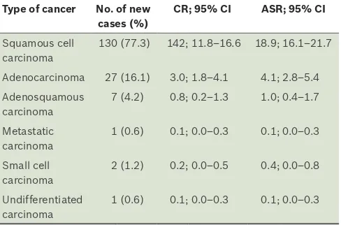 Table II. Average cervical cancer CR per 100,000 women per year by ethnicity for the period 2005–2009.
