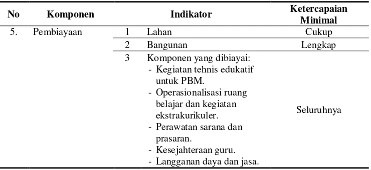 Tabel 6. Indikator Keberhasilan Standar Minimal Pembiayaan 
