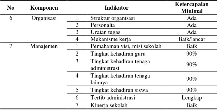 Tabel 7. Indikator Keberhasilan Standar Minimal Organisasi dan Manajemen 