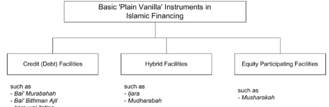 Figure 5.``Plain vanilla’’instruments in Islamicfinancing