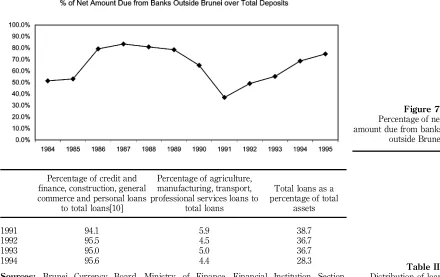 Figure 7.Percentage of net