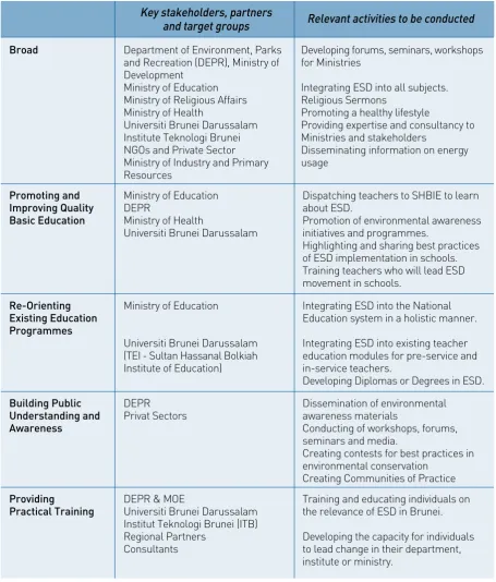 Table 2.1 Collaboration and Support from Relevant Stakeholders to Move Forward ESD at the National Level