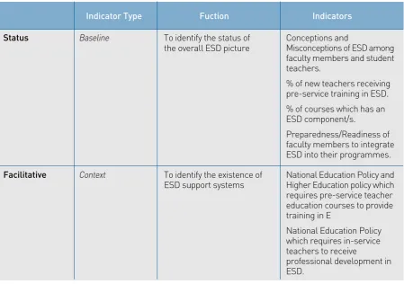 Table 2.3   Indicators for Monitoring and Evaluation
