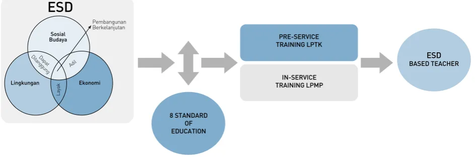 Figure 3.1 Integration of ESD values into the curriculum of LPTK and P4TK