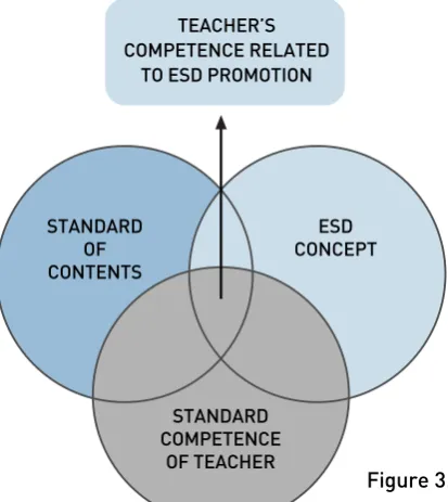 Figure 3.2  Teacher competence on three components