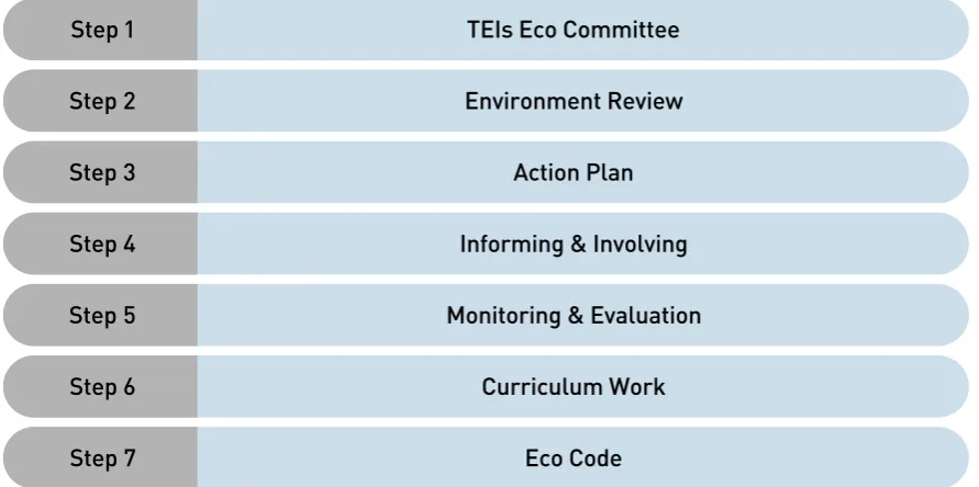 Figure 4.1  Seven Step Methodology
