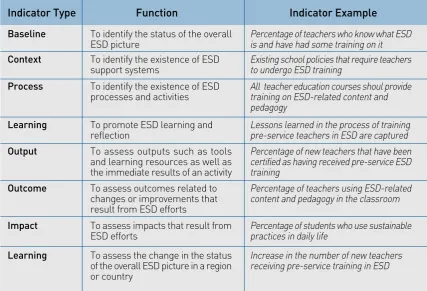 Table 5.1  Indicator Types Using Teacher Education