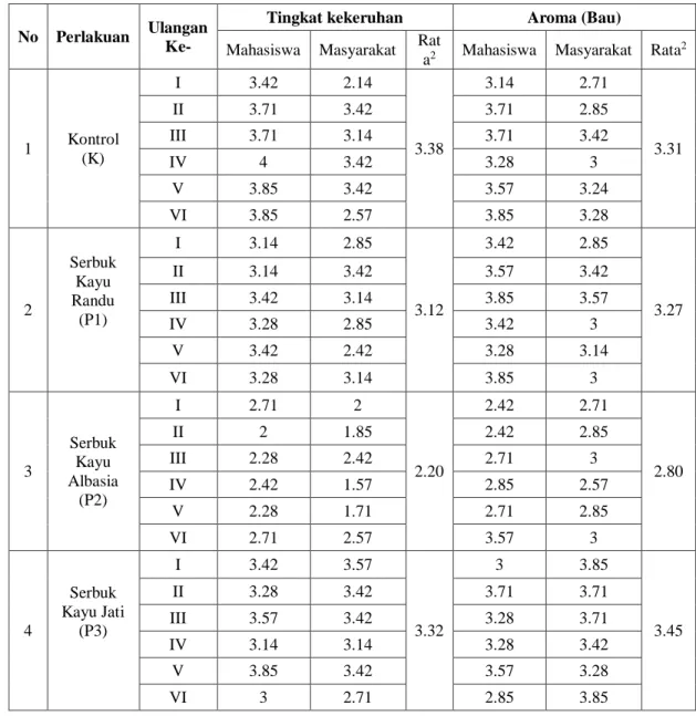 Tabel 1. Data Hasil Uji Organoleptik Tingkat kekeruhan dan Aroma 