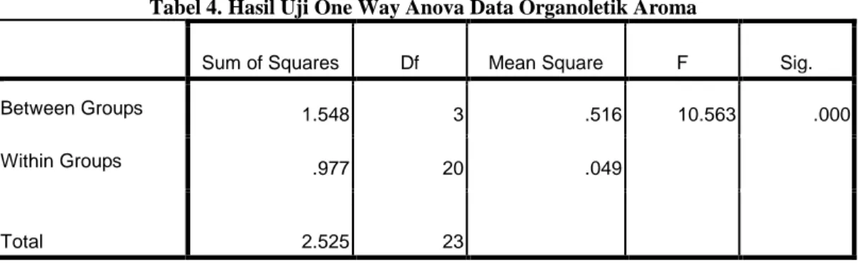 Tabel 4. Hasil Uji One Way Anova Data Organoletik Aroma  