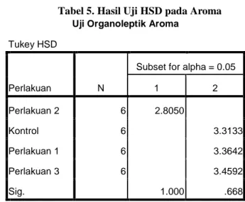 Tabel 5. Hasil Uji HSD pada Aroma  Uji Organoleptik Aroma 