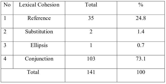 Table below shows the percentage of the existence of the four categories 