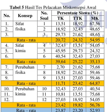 Tabel 6 Hasil Tes Pelacakan Miskonsepsi Akhir  No.  Konsep  No. 