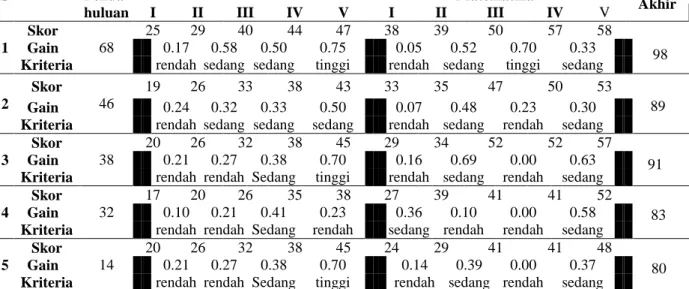 Tabel 1. Proses Perkembangan Subjek Penelitian 