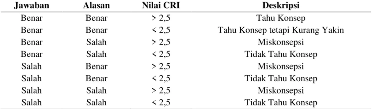 Tabel  1.  Skala  dan  Kriteria  CRI  (Certainty  of 
