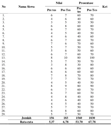 Tabel 2. Perolehan Nilai Pre-Tes dan Pos-Tes Pada Siklus I 
