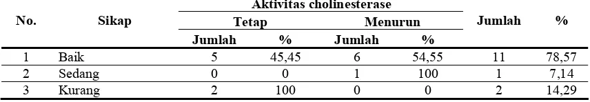 Tabel 15.  Aktivitas cholinesterase darah petugas penyemprot pestisida sesudah penyemprotan berdasarkan sikap 