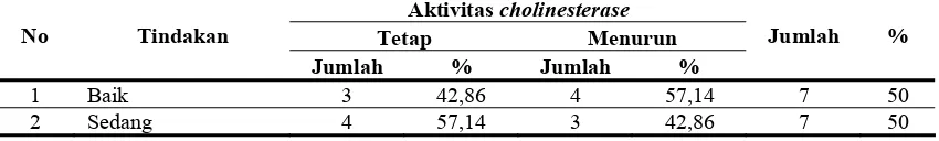 Tabel 16.  Aktivitas cholinesterase darah petugas penyemprot pestisida sesudah penyemprotan berdasarkan tindakan 