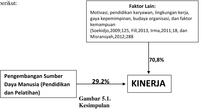Gambar 5.1. Kesimpulan 
