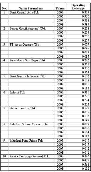 Tabel 4.2 Data Operating Leverage Perusahaan LQ-45 di Bursa Efek Indonesia Tahun 2005-2008 