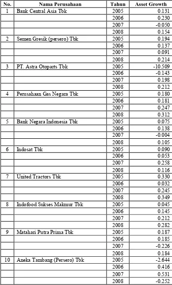 Tabel 4.3 Data Asset Growth Perusahaan LQ-45 di Bursa Efek Indonesia Tahun 2005-2008  