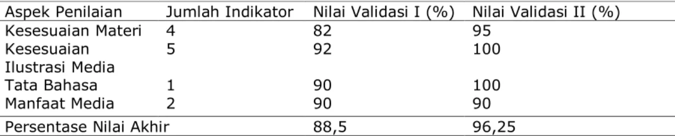 Tabel 2. Analisis data hasil uji kelayakan aplikasi E-Lite oleh validator ahli materi  