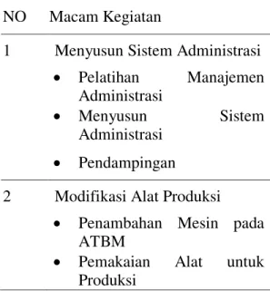 Tabel 1 Macam Kegiatan Yang Diusulkan  NO  Macam Kegiatan 