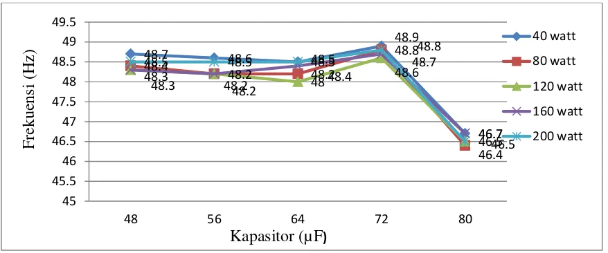 Gambar 12. Grafik pengaruh nilai kapasitor terhadap frekuensi  kondisi berbeban 1050 rpm
