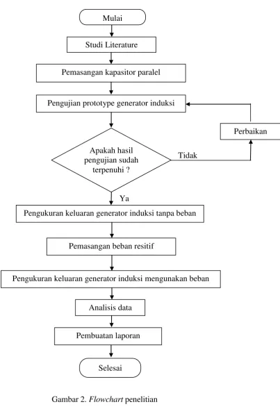 Gambar 2. Flowchart penelitian 